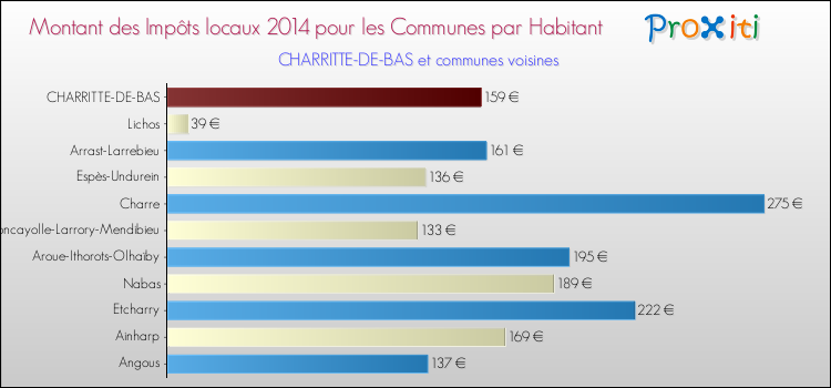 Montant des impôts locaux par Habitant pour CHARRITTE-DE-BAS et les communes proches en 2014 Comparaison des impôts locaux par habitant pour CHARRITTE-DE-BAS et les communes voisines en 2014