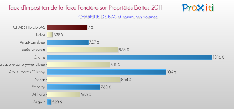 Taux d'imposition de la taxe foncière sur le bati 2011 pour CHARRITTE-DE-BAS et les communes proches Comparaison des taux d'imposition de la taxe foncière sur le bati 2011 pour CHARRITTE-DE-BAS et les communes voisines