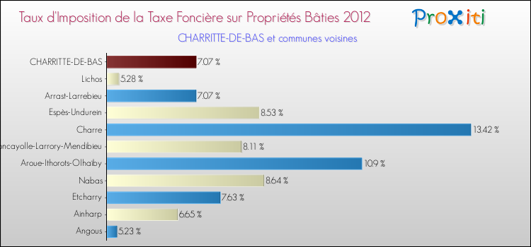 Taux d'imposition de la taxe foncière sur le bati 2012 pour CHARRITTE-DE-BAS et les communes proches Comparaison des taux d'imposition de la taxe foncière sur le bati 2012 pour CHARRITTE-DE-BAS et les communes voisines