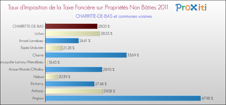 Taux d'imposition de la taxe foncière sur les immeubles et terrains non batis 2011 pour CHARRITTE-DE-BAS et les communes proches Comparaison des taux d'imposition de la taxe foncière sur les immeubles et terrains non batis 2011 pour CHARRITTE-DE-BAS et les communes voisines
