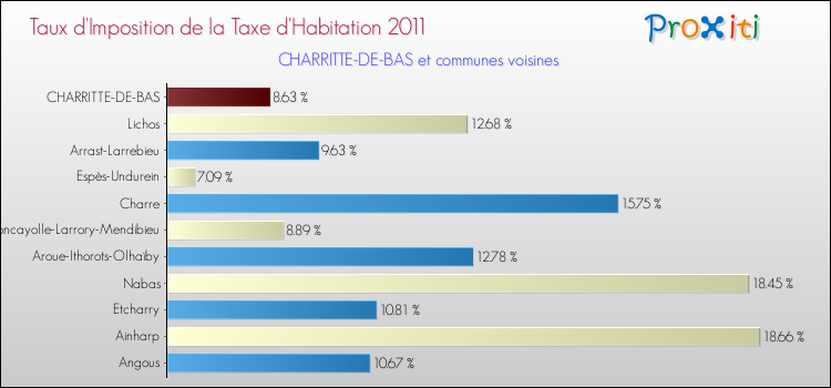 Taux d'imposition de la taxe d'habitation 2011 pour CHARRITTE-DE-BAS et les communes proches Comparaison des taux d'imposition de la taxe d'habitation 2011 pour CHARRITTE-DE-BAS et les communes voisines