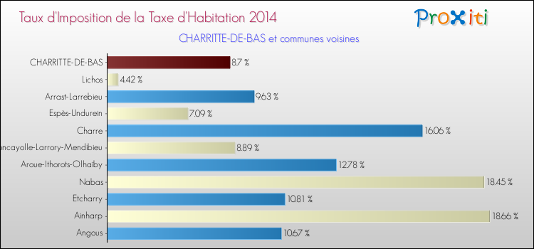 Taux d'imposition de la taxe d'habitation 2014 pour CHARRITTE-DE-BAS et les communes proches Comparaison des taux d'imposition de la taxe d'habitation 2014 pour CHARRITTE-DE-BAS et les communes voisines