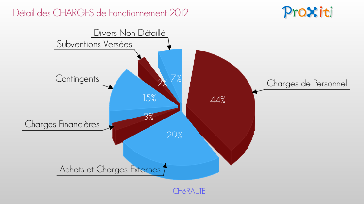 Décomposition des Charges de Fonctionnement 2012 de la commune de CHéRAUTE Charges de Fonctionnement 2012 pour la commune de CHéRAUTE