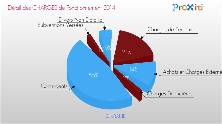 Décomposition des Charges de Fonctionnement 2014 de la commune de CHéRAUTE Charges de Fonctionnement 2014 pour la commune de CHéRAUTE