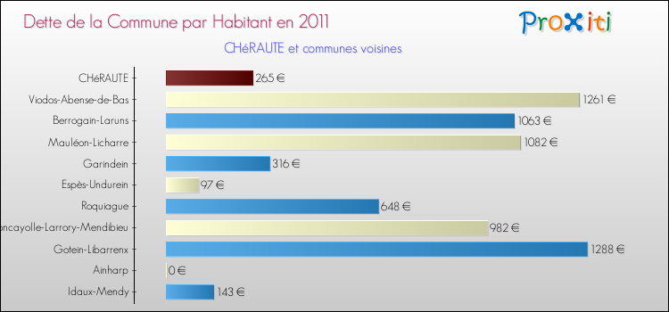 Dette par habitant de la commune en 2011 pour CHéRAUTE et les communes proches Comparaison de la dette par habitant de la commune en 2011 pour CHéRAUTE et les communes voisines