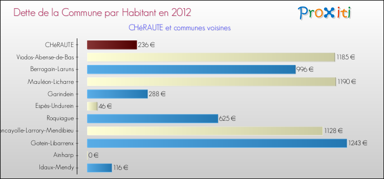 Dette par habitant de la commune en 2012 pour CHéRAUTE et les communes proches Comparaison de la dette par habitant de la commune en 2012 pour CHéRAUTE et les communes voisines