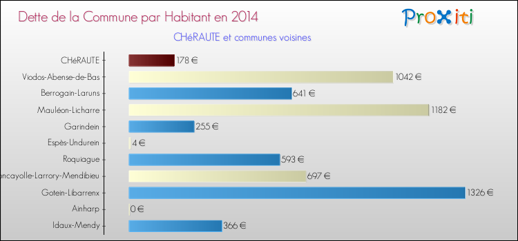 Dette par habitant de la commune en 2014 pour CHéRAUTE et les communes proches Comparaison de la dette par habitant de la commune en 2014 pour CHéRAUTE et les communes voisines