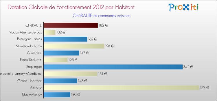 Montant des dotations globales de fonctionnement DGF par Habitant pour CHéRAUTE et les communes proches Comparaison des des dotations globales de fonctionnement DGF par habitant pour CHéRAUTE et les communes voisines