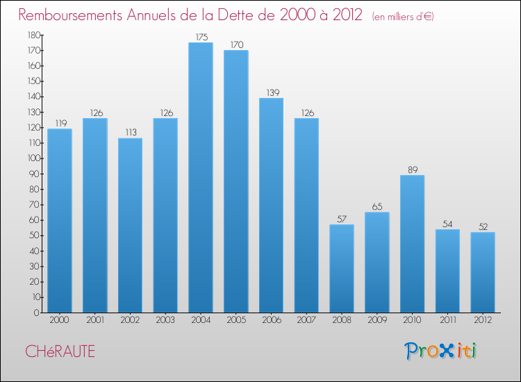 Evolution de l'annuité de la dette pour la commune de CHéRAUTE de 2000 à 2012 Annuités de la dette pour CHéRAUTE de 2000 à 2012