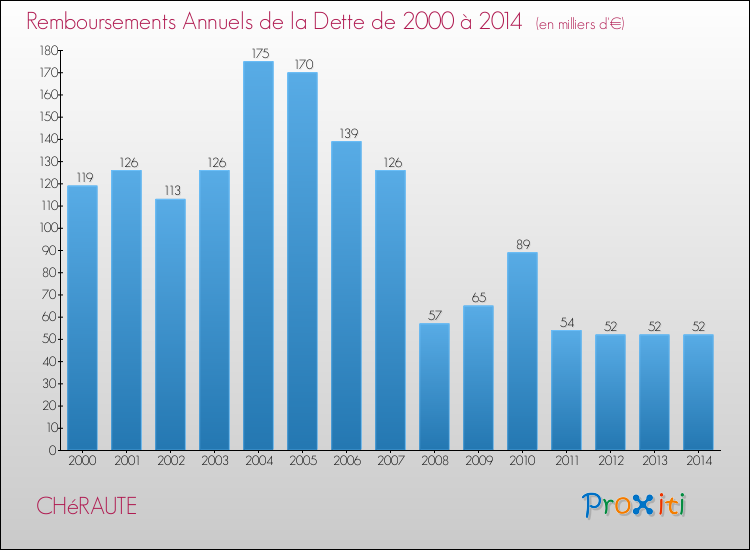 Evolution de l'annuité de la dette pour la commune de CHéRAUTE de 2000 à 2014 Annuités de la dette pour CHéRAUTE de 2000 à 2014