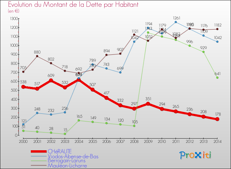 Evolution de la dette par habitant pour la commune de CHéRAUTE et les communes proches de 2000 à 2014 Comparaison de la dette par habitant pour CHéRAUTE et les communes voisines de 2000 à 2014