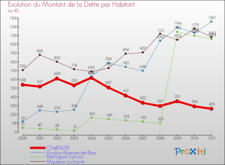 Evolution de la dette par habitant pour la commune de CHéRAUTE et les communes proches Comparaison de la dette par habitant pour CHéRAUTE et les communes voisines