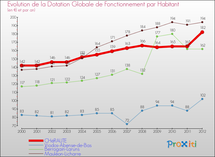 Evolution et montant de la dotation globale de fonctionnement par Habitant pour CHéRAUTE et les communes proches Comparaison des dotations globales de fonctionnement par habitant pour CHéRAUTE et les communes voisines