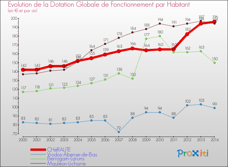 Evolution et montant de la dotation globale de fonctionnement par Habitant pour CHéRAUTE et les communes proches de 2000 à 2014. Comparaison des dotations globales de fonctionnement par habitant pour CHéRAUTE et les communes voisines de 2000 à 2014.