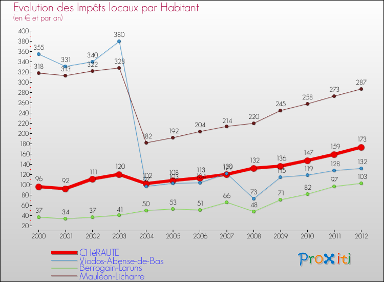 Evolution et montant des impôts locaux par Habitant pour CHéRAUTE et les communes proches Comparaison des impôts locaux par habitant pour CHéRAUTE et les communes voisines
