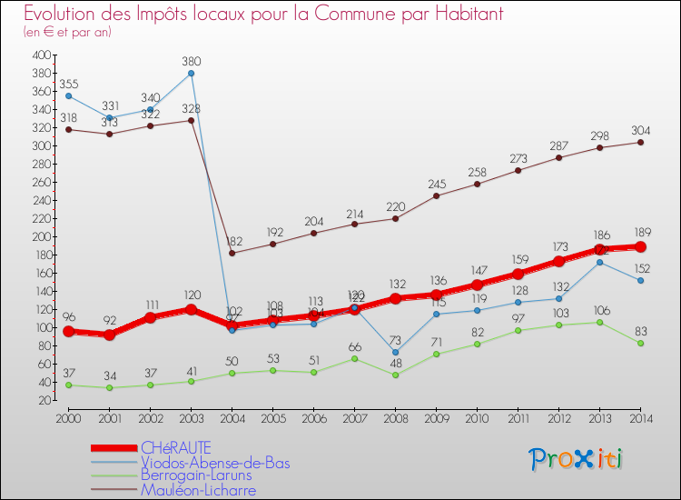 Evolution et montant des impôts locaux par Habitant pour CHéRAUTE et les communes proches de 2000 à 2014 Comparaison des impôts locaux par habitant pour CHéRAUTE et les communes voisines de 2000 à 2014