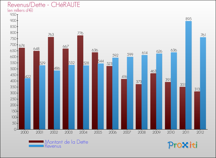 Evolution comparée de la dette et des revenus pour la commune de CHéRAUTE de 2000 à 2012 Comparaison de la dette et des revenus pour CHéRAUTE de 2000 à 2012