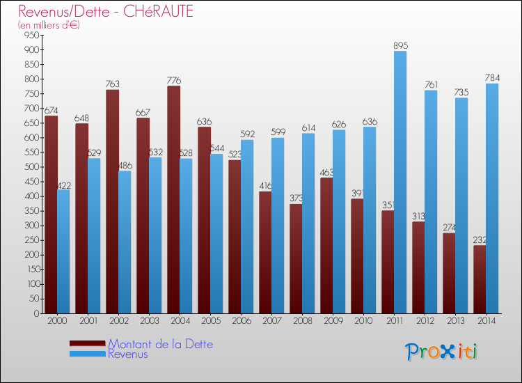 Evolution comparée de la dette et des revenus pour la commune de CHéRAUTE de 2000 à 2014 Comparaison de la dette et des revenus pour CHéRAUTE de 2000 à 2014