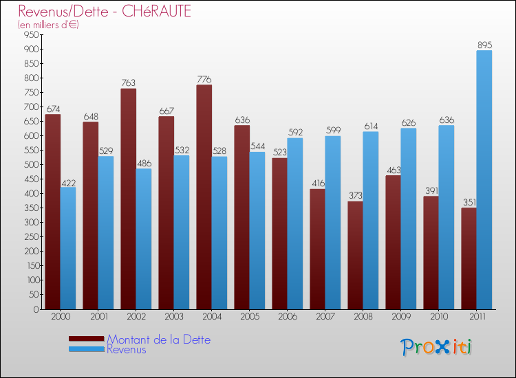 Evolution comparée de la dette et des revenus pour la commune de CHéRAUTE de 2000 à 2011 Comparaison de la dette et des revenus pour CHéRAUTE de 2000 à 2011