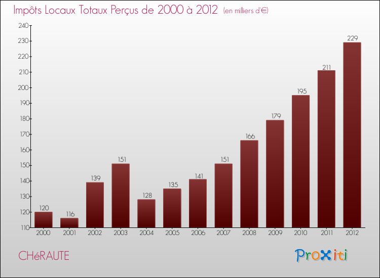 Evolution des Impôts Locaux pour la commune de CHéRAUTE de 2000 à 2012 Evolution des Impôts Locaux pour CHéRAUTE de 2000 à 2012