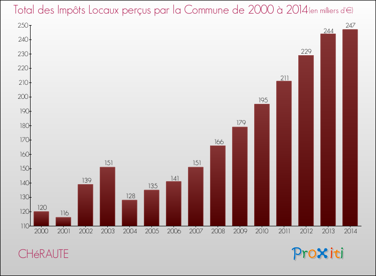 Evolution des Impôts Locaux pour la commune de CHéRAUTE de 2000 à 2014 Evolution des Impôts Locaux pour CHéRAUTE de 2000 à 2014
