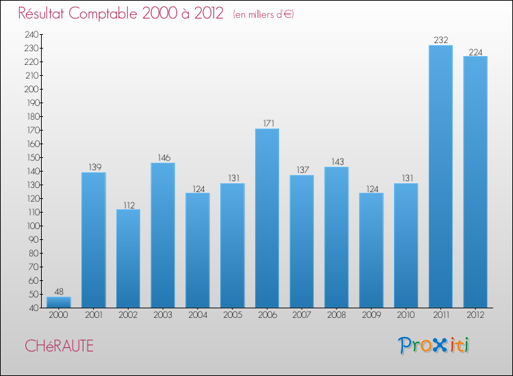 Evolution du résultat comptable pour la commune de CHéRAUTE de 2000 à 2012 Evolution du résultat comptable pour CHéRAUTE de 2000 à 2012