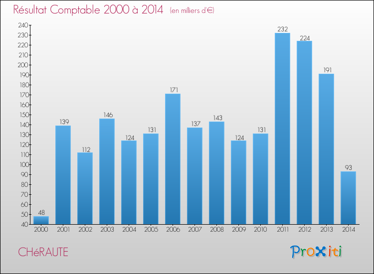 Evolution du résultat comptable pour la commune de CHéRAUTE de 2000 à 2014 Evolution du résultat comptable pour CHéRAUTE de 2000 à 2014