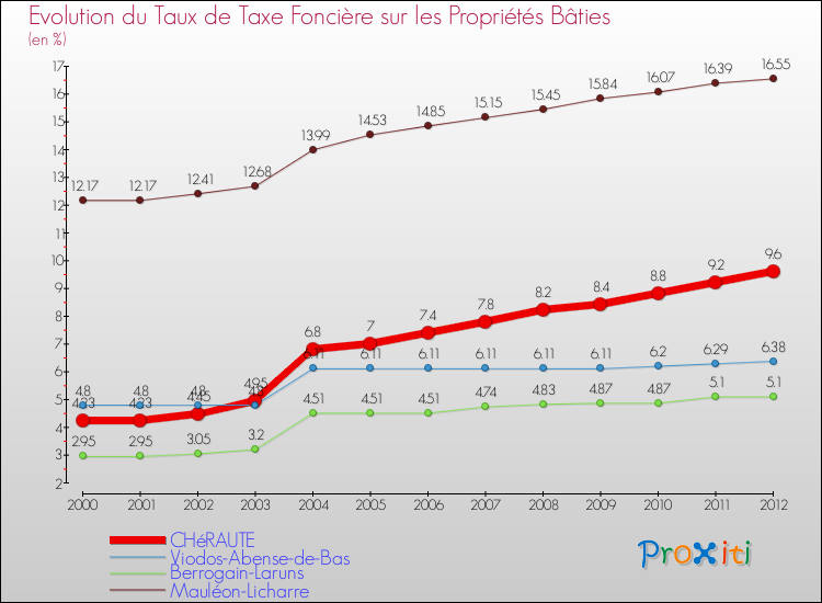 Evolution du taux de la taxe foncière sur le bati pour CHéRAUTE et les communes proches de 2000 à 2012 Comparaison des taux de taxe foncière sur le bati pour CHéRAUTE et les communes voisines de 2000 à 2012