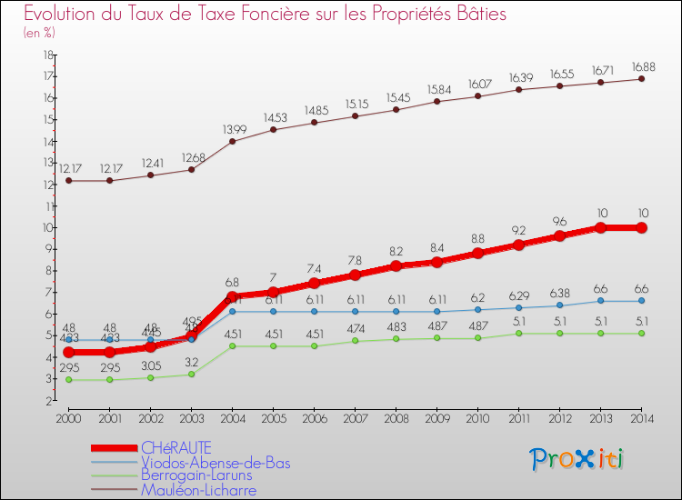 Evolution du taux de la taxe foncière sur le bati pour CHéRAUTE et les communes proches de 2000 à 2014 Comparaison des taux de taxe foncière sur le bati pour CHéRAUTE et les communes voisines de 2000 à 2014