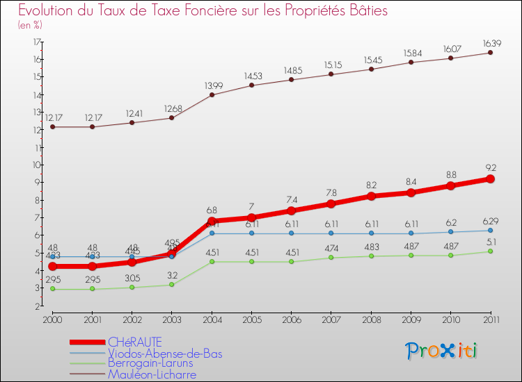 Evolution du taux de la taxe foncière sur le bati pour CHéRAUTE et les communes proches Comparaison des taux de taxe foncière sur le bati pour CHéRAUTE et les communes voisines