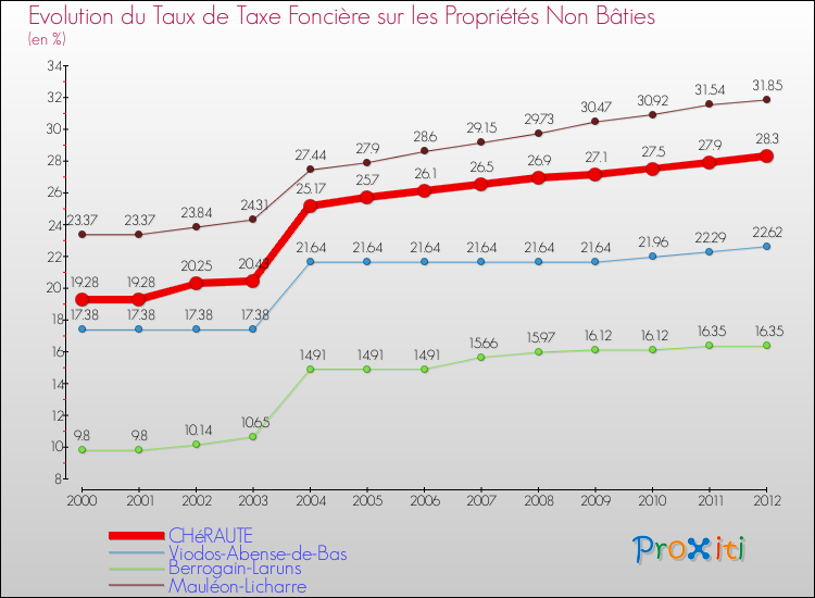 Evolution du taux de la taxe foncière sur les immeubles et terrains non batis pour CHéRAUTE et les communes proches de 2000 à 2012 Comparaison des taux de la taxe foncière sur les immeubles et terrains non batis pour CHéRAUTE et les communes voisines de 2000 à 2012