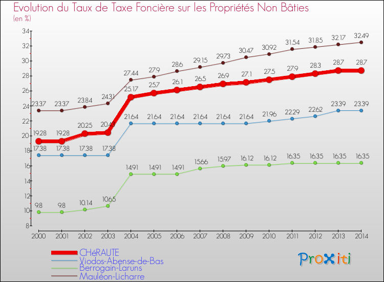 Evolution du taux de la taxe foncière sur les immeubles et terrains non batis pour CHéRAUTE et les communes proches de 2000 à 2014 Comparaison des taux de la taxe foncière sur les immeubles et terrains non batis pour CHéRAUTE et les communes voisines de 2000 à 2014