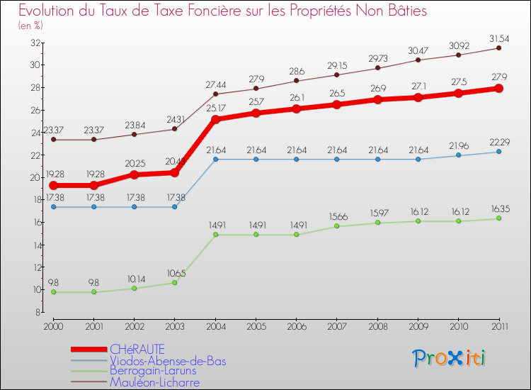 Evolution du taux de la taxe foncière sur les immeubles et terrains non batis pour CHéRAUTE et les communes proches Comparaison des taux de la taxe foncière sur les immeubles et terrains non batis pour CHéRAUTE et les communes voisines