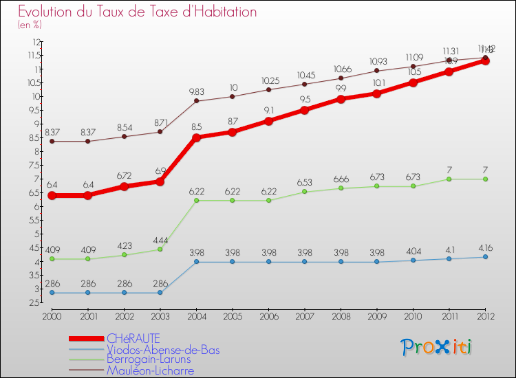 Evolution du taux de la taxe d'habitation pour CHéRAUTE et les communes proches Comparaison des taux de la taxe d'habitation pour CHéRAUTE et les communes voisines