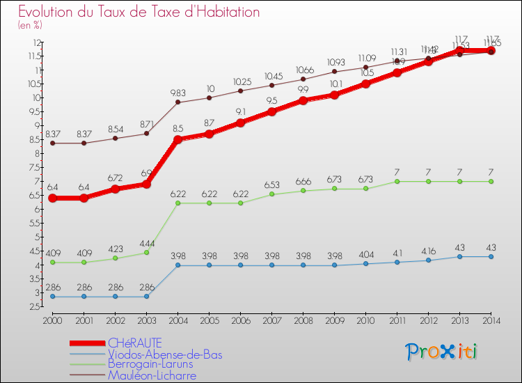 Evolution du taux de la taxe d'habitation pour CHéRAUTE et les communes proches de 2000 à 2014 Comparaison des taux de la taxe d'habitation pour CHéRAUTE et les communes voisines de 2000 à 2014