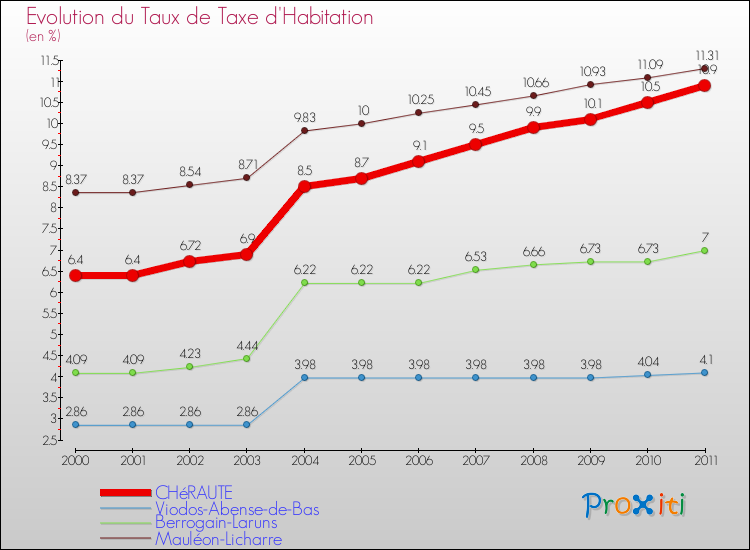 Evolution du taux de la taxe d'habitation pour CHéRAUTE et les communes proches Comparaison des taux de la taxe d'habitation pour CHéRAUTE et les communes voisines