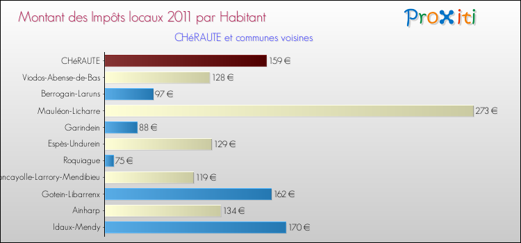 Montant des impôts locaux par Habitant pour CHéRAUTE et les communes proches Comparaison des impôts locaux par habitant pour CHéRAUTE et les communes voisines
