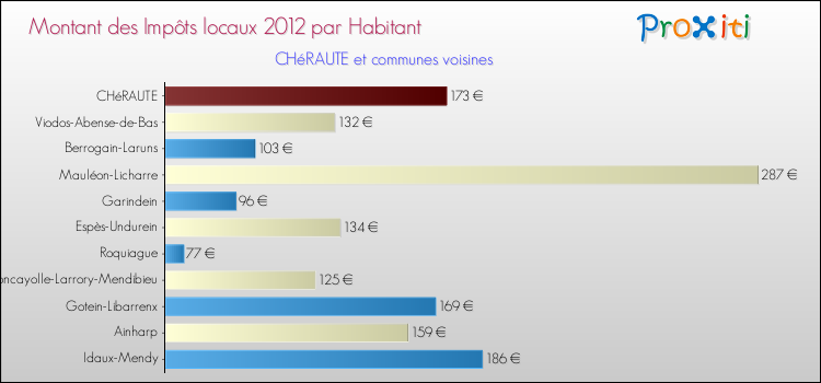 Montant des impôts locaux par Habitant pour CHéRAUTE et les communes proches Comparaison des impôts locaux par habitant pour CHéRAUTE et les communes voisines
