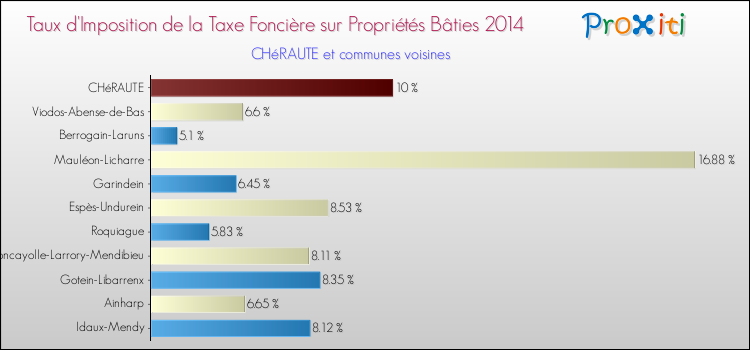 Taux d'imposition de la taxe foncière sur le bati 2014 pour CHéRAUTE et les communes proches Comparaison des taux d'imposition de la taxe foncière sur le bati 2014 pour CHéRAUTE et les communes voisines