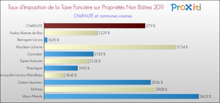 Taux d'imposition de la taxe foncière sur les immeubles et terrains non batis 2011 pour CHéRAUTE et les communes proches Comparaison des taux d'imposition de la taxe foncière sur les immeubles et terrains non batis 2011 pour CHéRAUTE et les communes voisines