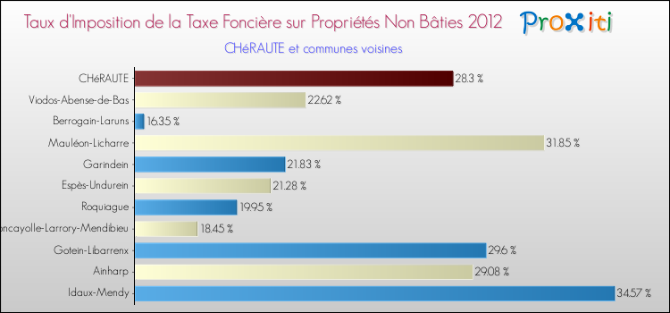 Taux d'imposition de la taxe foncière sur les immeubles et terrains non batis 2012 pour CHéRAUTE et les communes proches Comparaison des taux d'imposition de la taxe foncière sur les immeubles et terrains non batis 2012 pour CHéRAUTE et les communes voisines