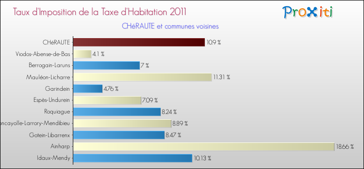 Taux d'imposition de la taxe d'habitation 2011 pour CHéRAUTE et les communes proches Comparaison des taux d'imposition de la taxe d'habitation 2011 pour CHéRAUTE et les communes voisines