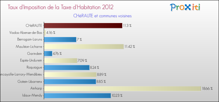 Taux d'imposition de la taxe d'habitation 2012 pour CHéRAUTE et les communes proches Comparaison des taux d'imposition de la taxe d'habitation 2012 pour CHéRAUTE et les communes voisines