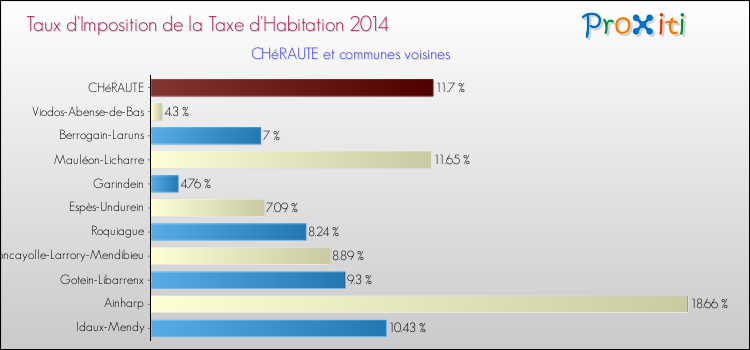 Taux d'imposition de la taxe d'habitation 2014 pour CHéRAUTE et les communes proches Comparaison des taux d'imposition de la taxe d'habitation 2014 pour CHéRAUTE et les communes voisines