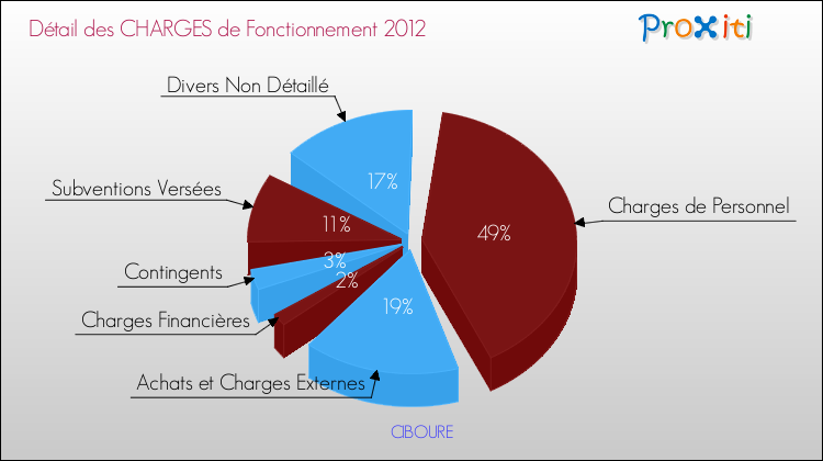 Décomposition des Charges de Fonctionnement 2012 de la commune de CIBOURE Charges de Fonctionnement 2012 pour la commune de CIBOURE