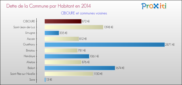 Dette par habitant de la commune en 2014 pour CIBOURE et les communes proches Comparaison de la dette par habitant de la commune en 2014 pour CIBOURE et les communes voisines
