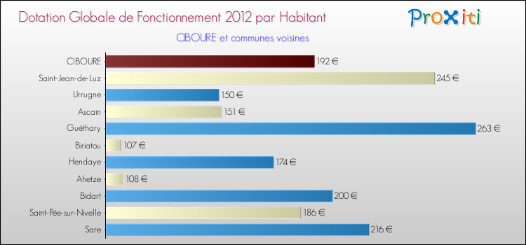 Montant des dotations globales de fonctionnement DGF par Habitant pour CIBOURE et les communes proches Comparaison des des dotations globales de fonctionnement DGF par habitant pour CIBOURE et les communes voisines