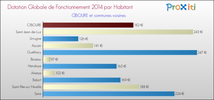Montant des dotations globales de fonctionnement DGF par Habitant pour CIBOURE et les communes proches en 2014. Comparaison des des dotations globales de fonctionnement DGF par habitant pour CIBOURE et les communes voisines en 2014.