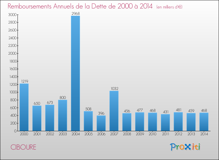 Evolution de l'annuité de la dette pour la commune de CIBOURE de 2000 à 2014 Annuités de la dette pour CIBOURE de 2000 à 2014