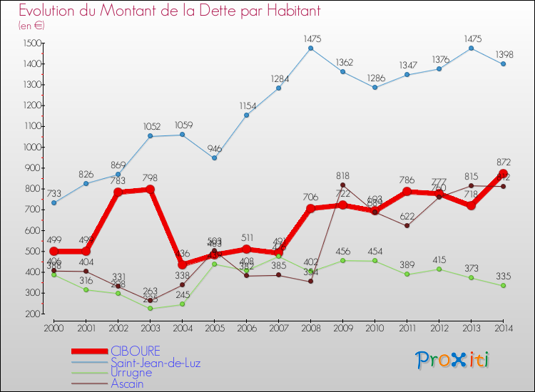 Evolution de la dette par habitant pour la commune de CIBOURE et les communes proches de 2000 à 2014 Comparaison de la dette par habitant pour CIBOURE et les communes voisines de 2000 à 2014